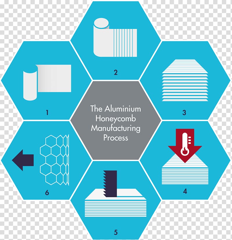 Honeycomb Aluminium Manufacturing Process, others transparent background PNG clipart