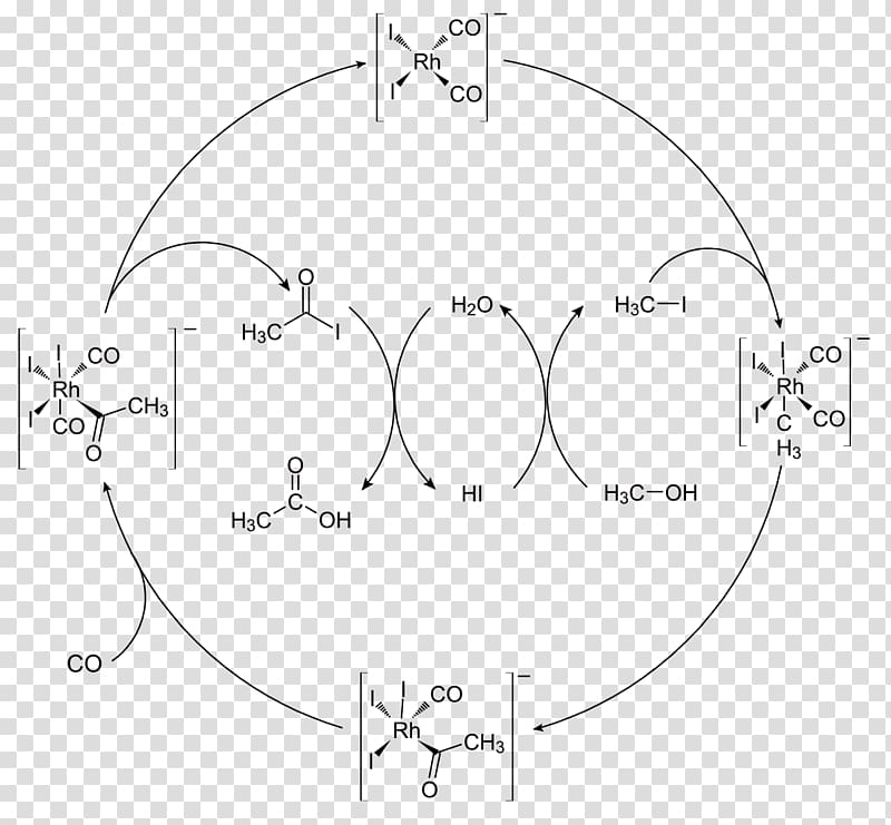 Monsanto process Acetic acid Carbonylation Cativa process, Catalytic Cycle transparent background PNG clipart
