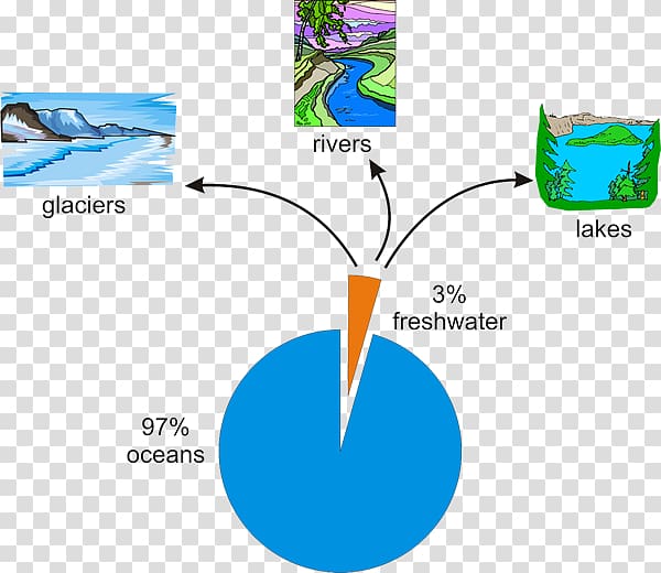 Earth Water efficiency Water supply Water cycle, TAKE CARE OF THE WATER transparent background PNG clipart
