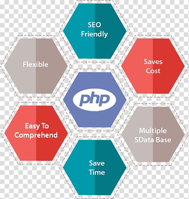 Web development PHP Software development Web application Server-side scripting, web design transparent background PNG clipart