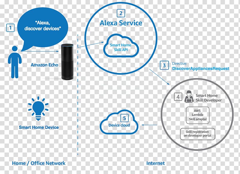 Amazon Echo Show Amazon.com Amazon Alexa HomePod Amazon Echo Dot (2nd Generation), Cloud Conversation transparent background PNG clipart