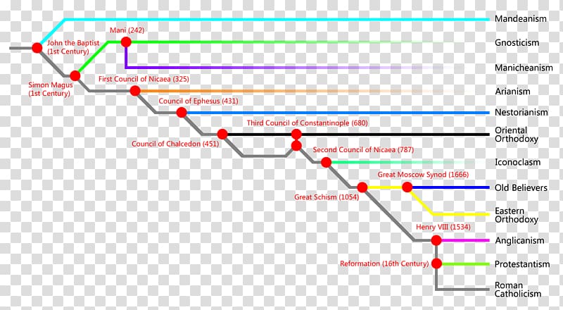 Timeline Of Christian Denominations Chart