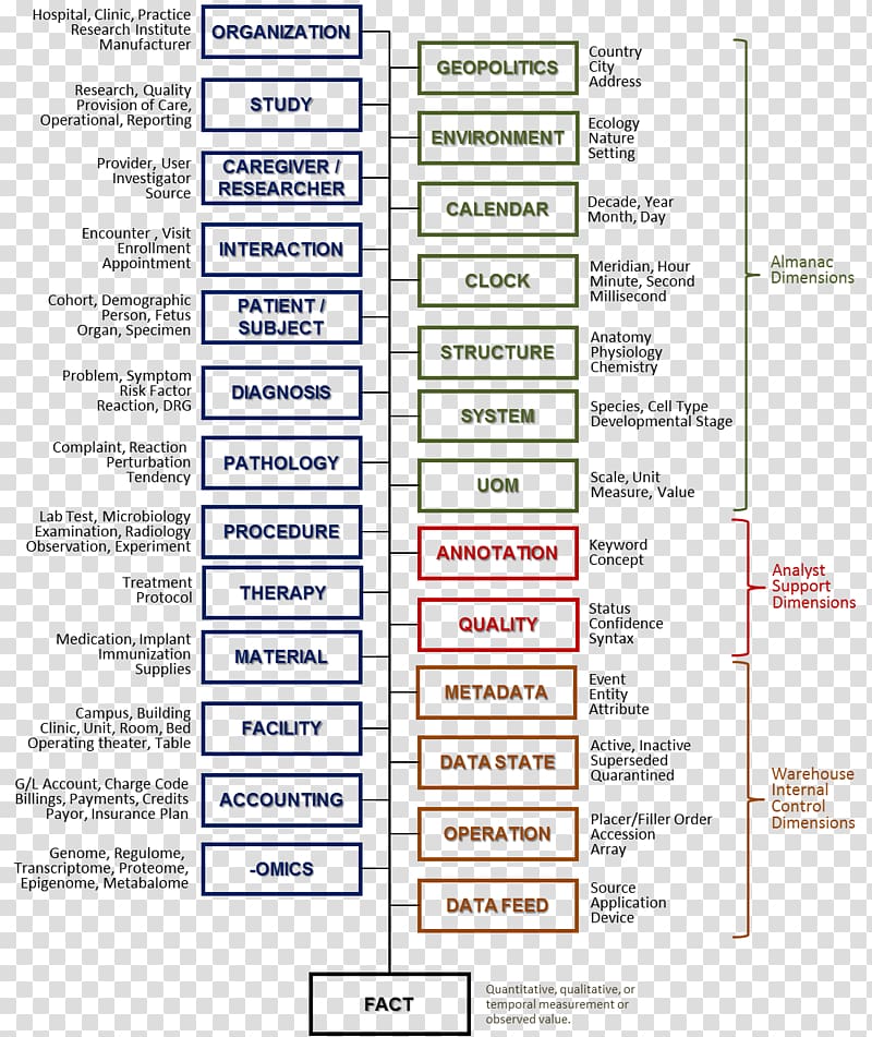 Data-oriented design Document Data warehouse Data aggregation, socioeconomic transparent background PNG clipart