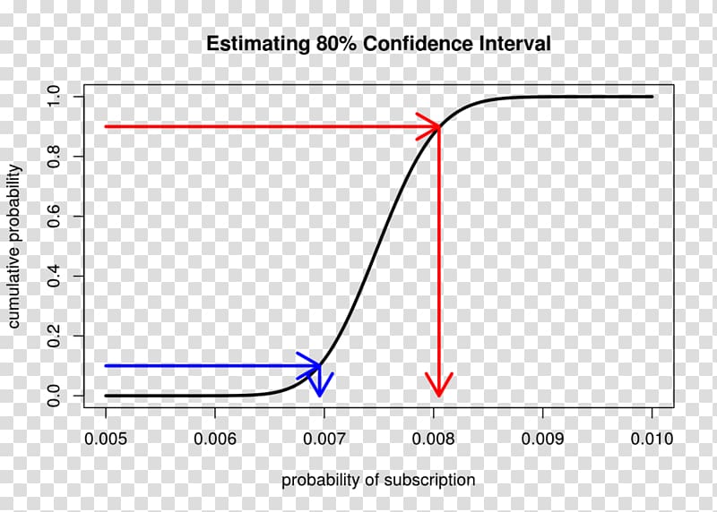 Cumulative distribution function Probability distribution CDF-based nonparametric confidence interval Quantile function, others transparent background PNG clipart
