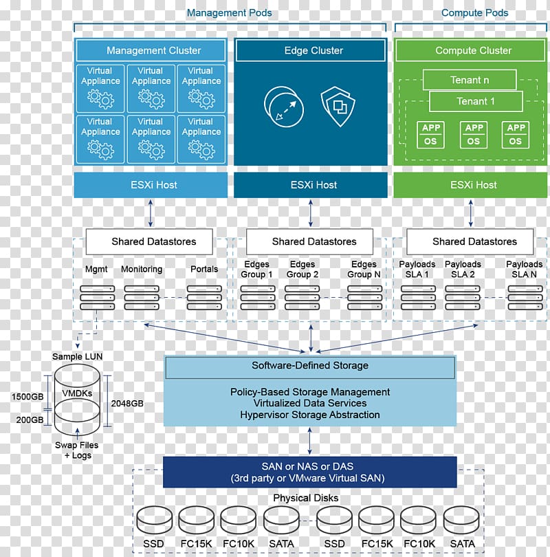 Organization Software-defined data center VMware Diagram Computer cluster, design transparent background PNG clipart