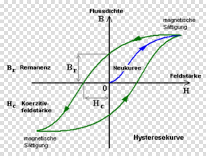 Hysteresis Magnetism Magnetic moment Earth's magnetic field, he man transparent background PNG clipart