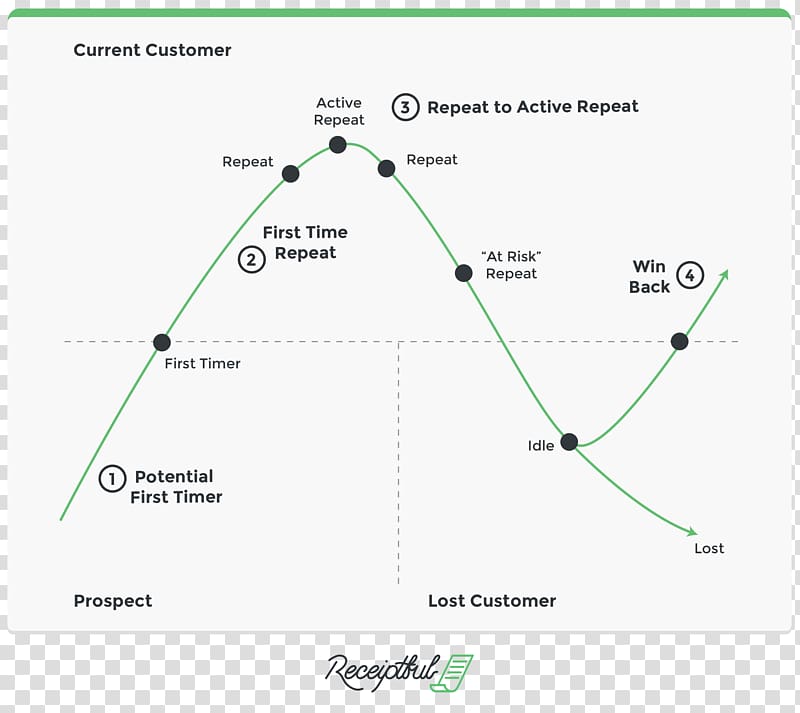 Market segmentation Business Diagram Sales, customer segment transparent background PNG clipart