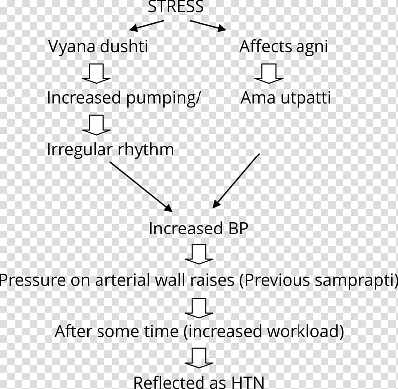 Ayurveda Vata Agni Hypertension Blood pressure, Vedic Period transparent background PNG clipart
