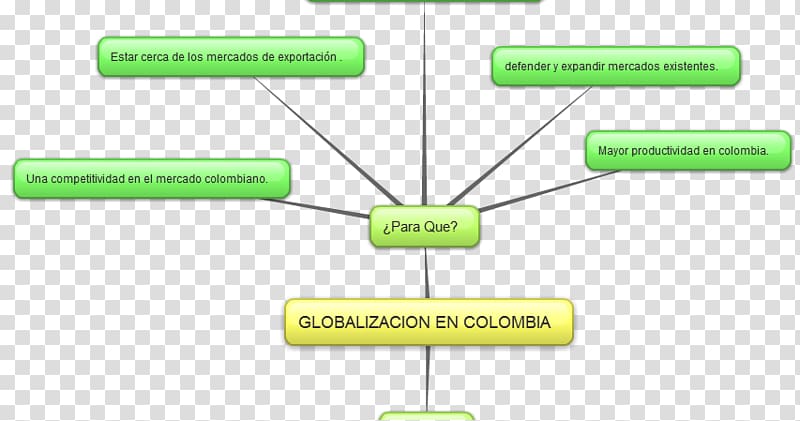 Globalization Market Relaciones económicas Technology, Mind Map transparent background PNG clipart