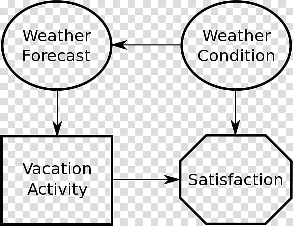Influence diagram Binary decision diagram Bayesian inference Decision tree, Influence Diagram transparent background PNG clipart