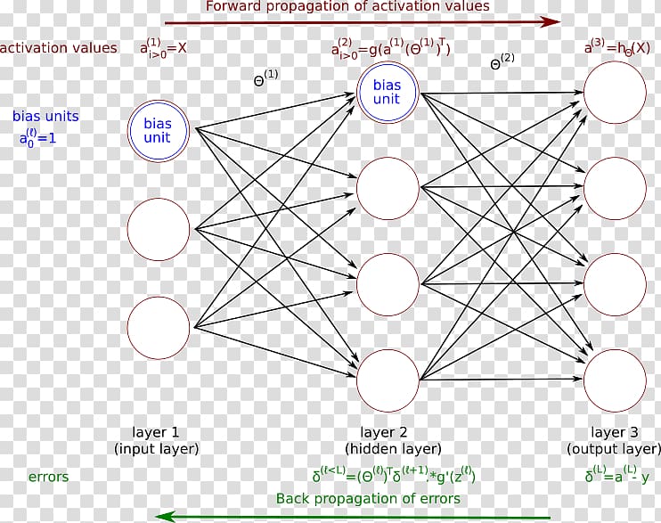 Artificial neural network Deep learning Convolutional neural network Backpropagation Feedforward neural network, neural transparent background PNG clipart