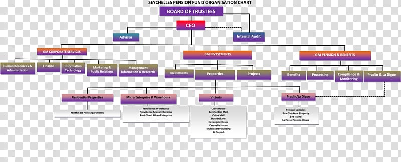 Pension fund Employees\' Provident Fund Organisation Organizational structure, organization chart transparent background PNG clipart