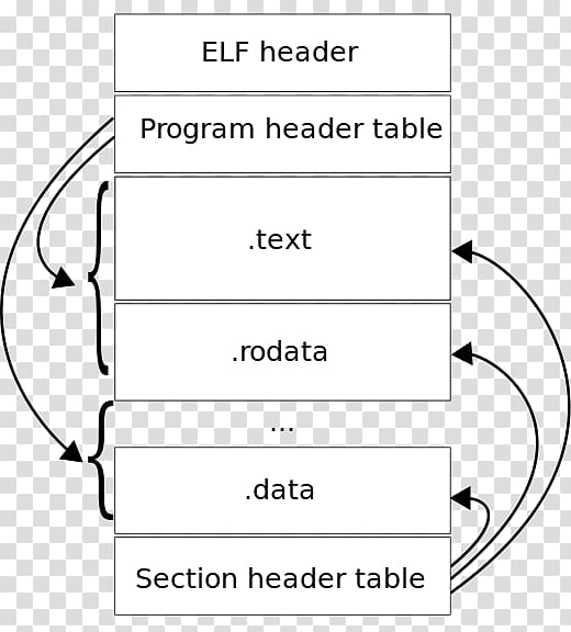 Executable and Linkable Format Binary file, section header transparent background PNG clipart