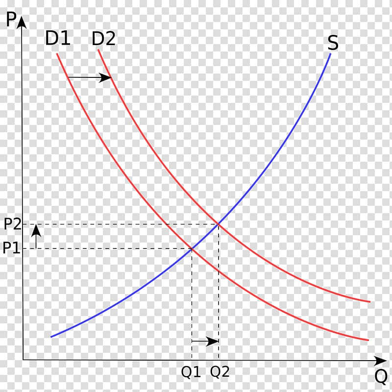 Supply and demand Demand curve Economics, economic transparent background PNG clipart