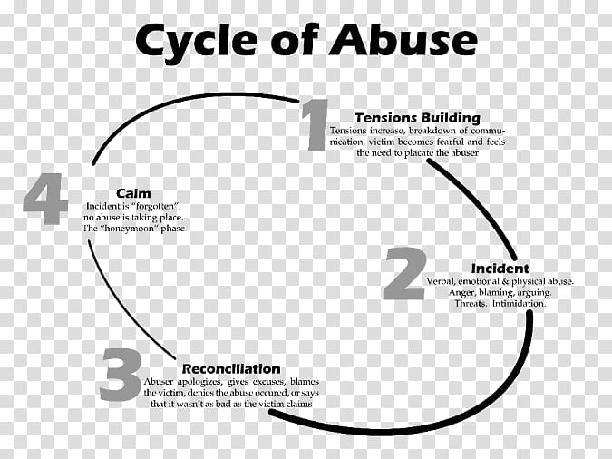 Cycle of abuse Domestic violence Psychological abuse Narcissistic abuse Battered woman, Cycle Of Abuse transparent background PNG clipart
