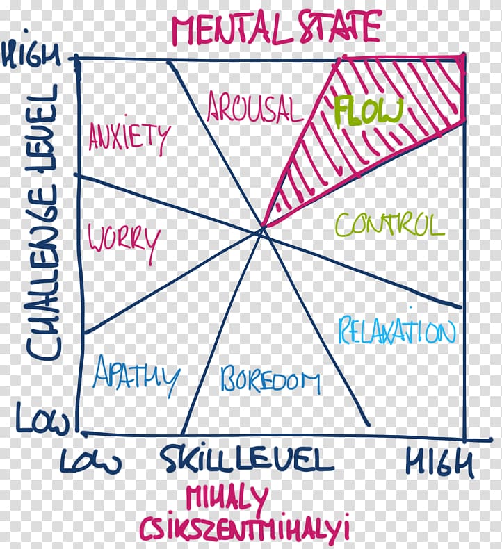 Mihaly Csikszentmihalyi Flow Chart