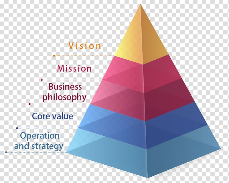 Philosophy of business Mission statement Strategy Vision statement, corporate philosophy transparent background PNG clipart
