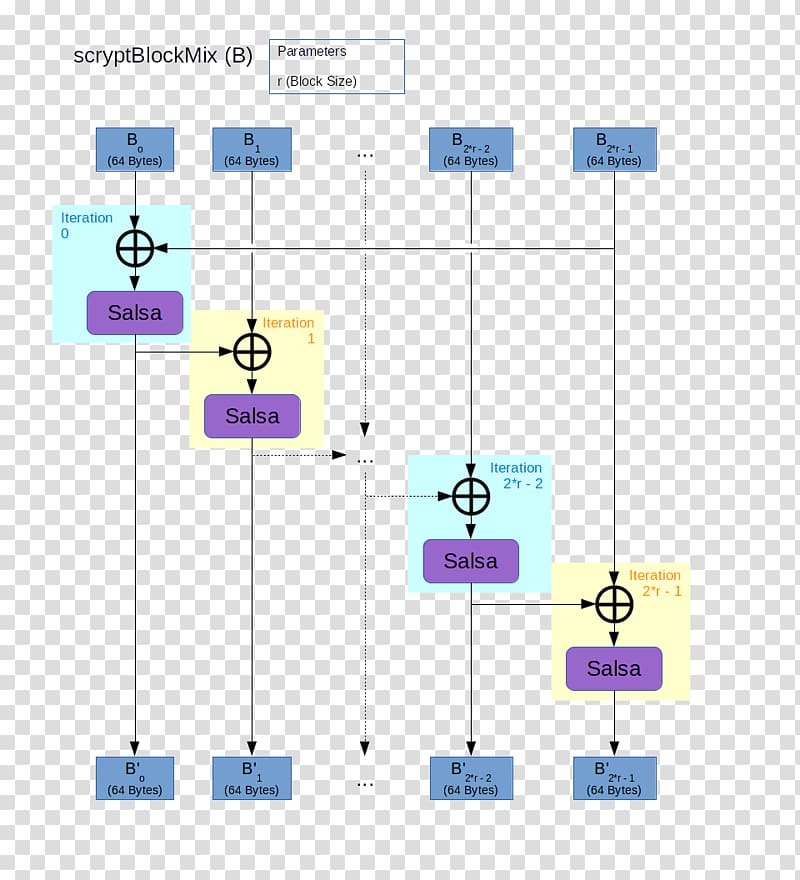 scrypt Proof-of-work system Algorithm Hash function Cryptocurrency, Crypt transparent background PNG clipart