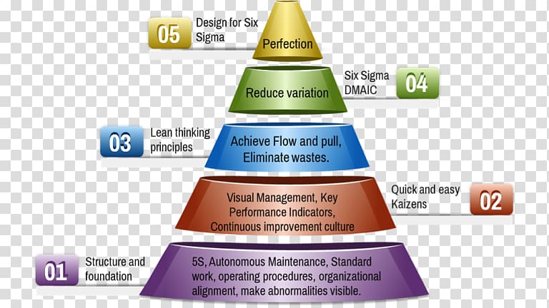 Lean manufacturing Lean Six Sigma Operations management Organization, physical structure transparent background PNG clipart