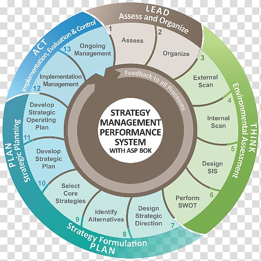 Organization Strategic management Strategic planning Strategy, Marketing transparent background PNG clipart