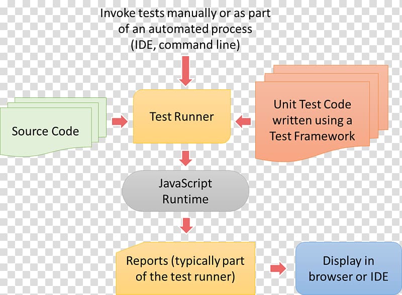 Unit testing Software Testing Test automation JavaScript Apache Cordova, Potential Differense transparent background PNG clipart