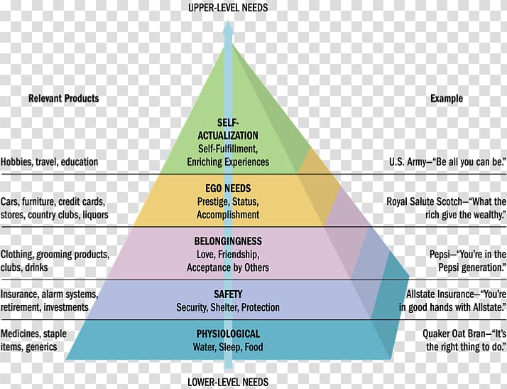 Maslow\'s hierarchy of needs Consumer behaviour Psychology, interest transparent background PNG clipart