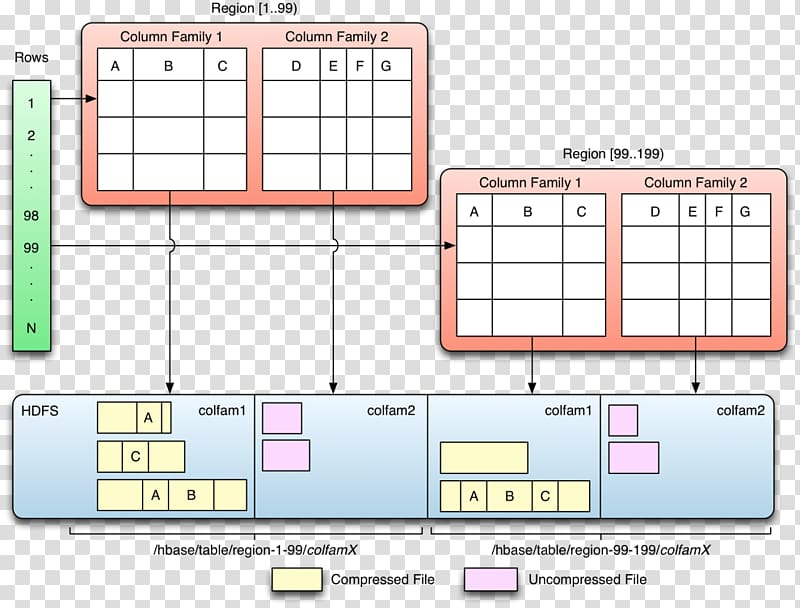 Distributed database Apache HBase Big data Information, design transparent background PNG clipart