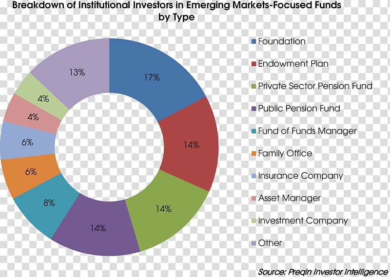 Asset allocation Investor Funding Bank Asset management, Investorowned Utility transparent background PNG clipart