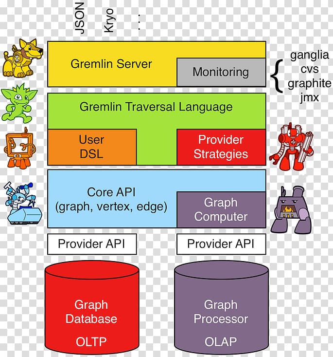 Gremlin Graph database Online transaction processing Query language, Apache Hbase transparent background PNG clipart