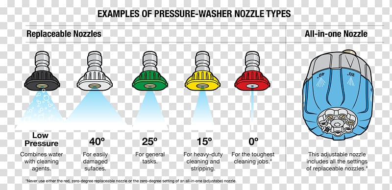 Pressure Washers Fountain Nozzle Washing Machines, foot bacterial virus transparent background PNG clipart