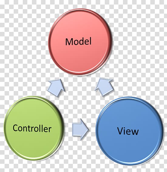 Model–view–controller Model–view–viewmodel ASP.NET MVC View model Business logic, prg pattern transparent background PNG clipart