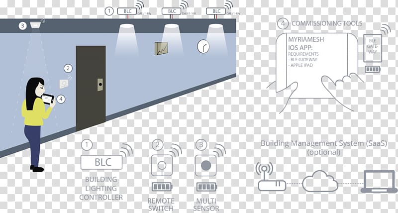 Lighting control system Building, city lighting transparent background PNG clipart