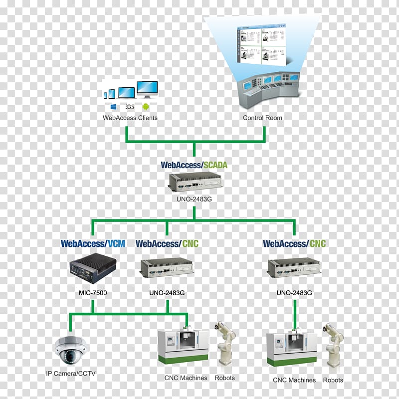 Computer network Computer numerical control Advantech WebAccess-web-based HMI/SCADA Software Machine tool Internet of things, intelligent factory transparent background PNG clipart