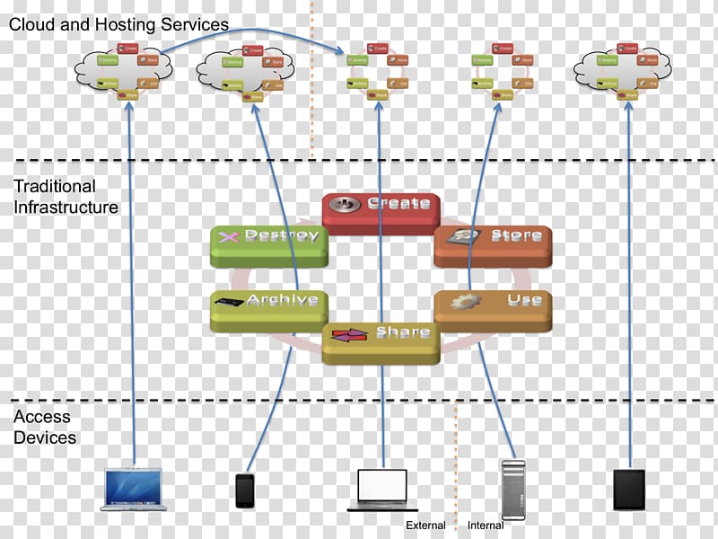 Data flow diagram Data security, ppt information framework transparent background PNG clipart