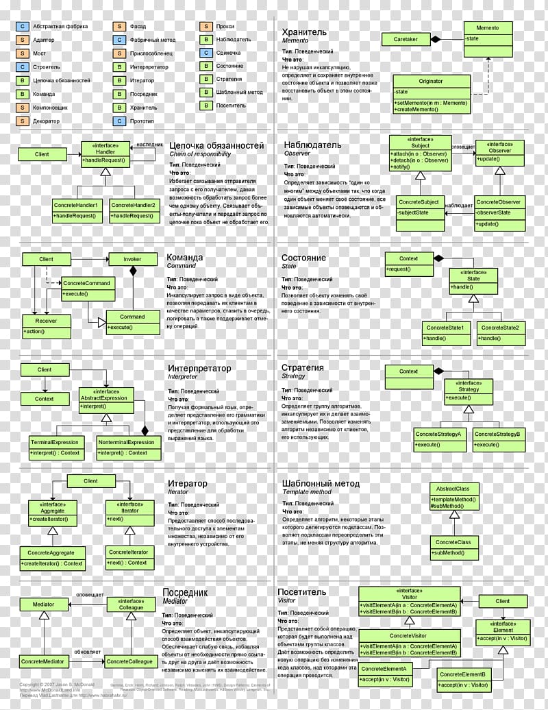 Software design pattern Computer programming Object-oriented programming Decorator pattern, transparent background PNG clipart