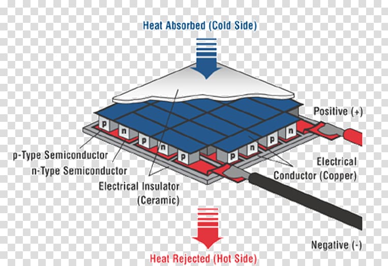 Thermoelectric cooling Thermoelectric generator Thermoelectric effect Air cooling Thermoelectric materials, others transparent background PNG clipart