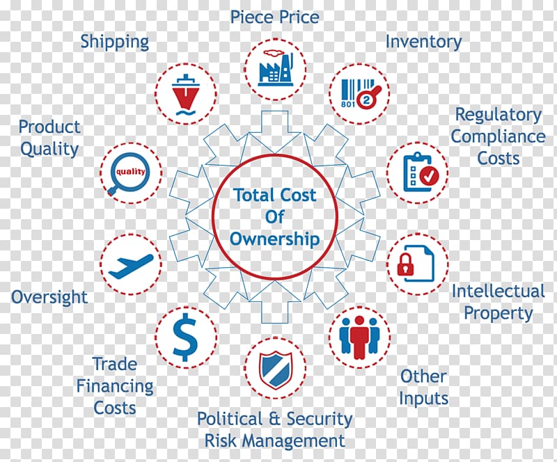 Total cost of ownership Purchasing Price variance Total cost of acquisition, others transparent background PNG clipart