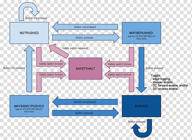 Flow diagram State diagram Ishikawa diagram, button attachment machine transparent background PNG clipart