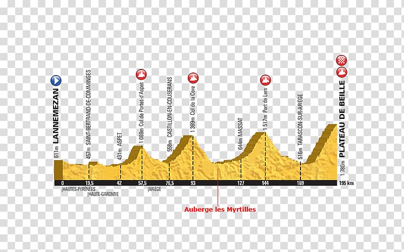 2018 Tour de France Col du Tourmalet 2015 Tour de France Lourdes Col d\'Aubisque, cycling transparent background PNG clipart