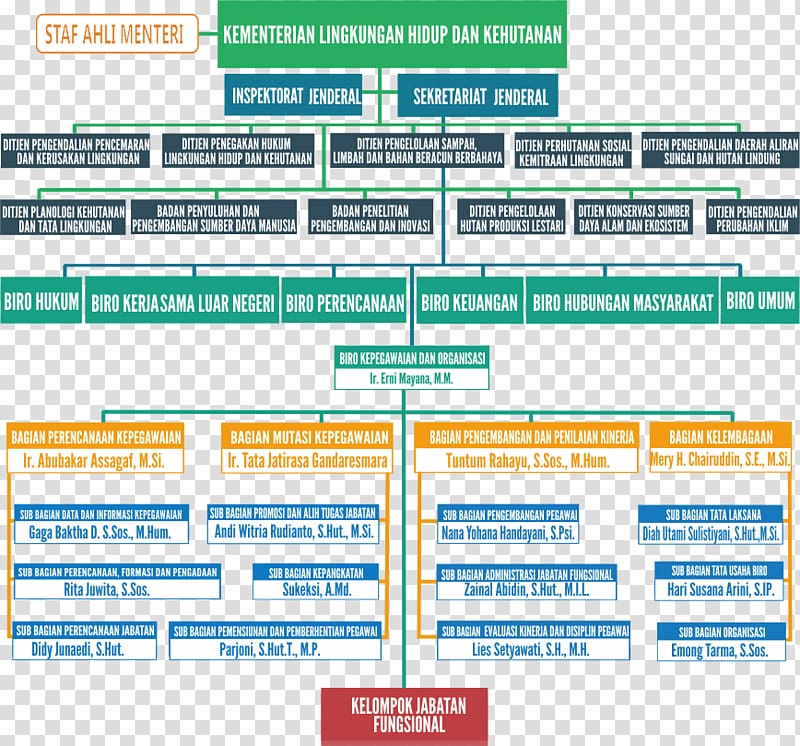 Organizational structure Indonesian National Civil Service Agency Administration Civil servant, biro transparent background PNG clipart