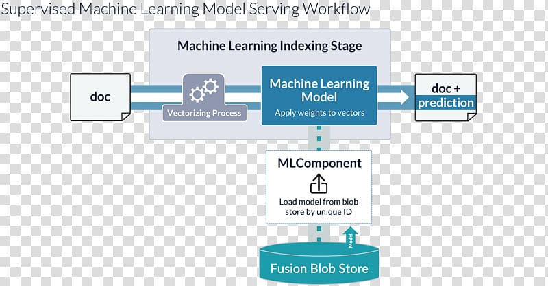 Machine learning Predictive modelling Supervised learning Deep learning, Supervised Learning transparent background PNG clipart