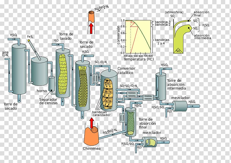 Contact process Wet sulfuric acid process, others transparent background PNG clipart