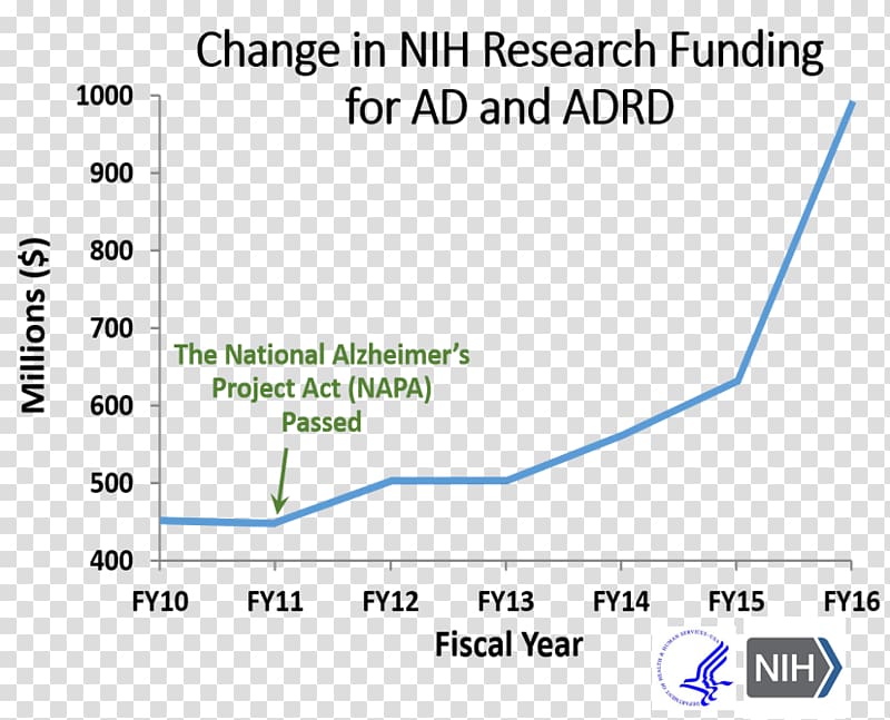 Alzheimer\'s disease research Chart, others transparent background PNG clipart