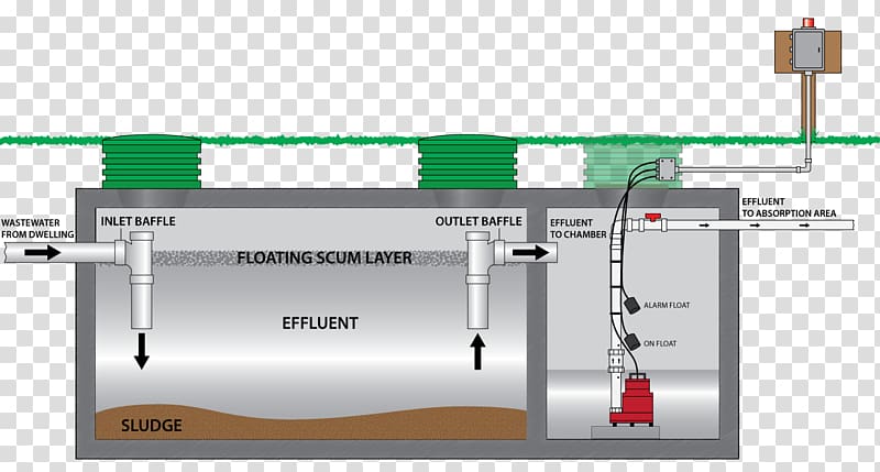 Submersible pump Septic tank Sewage pumping Grinder pump, structural combination transparent background PNG clipart