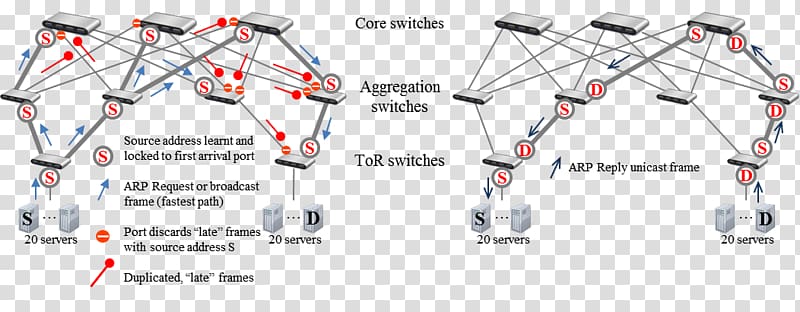 Address Resolution Protocol Routing Frame Data link layer All path/Arp path, others transparent background PNG clipart