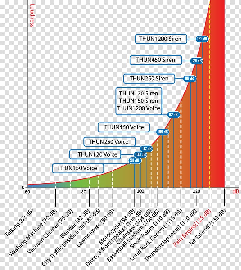 Decibel Sound Meters A-weighting Noise, others transparent background PNG clipart