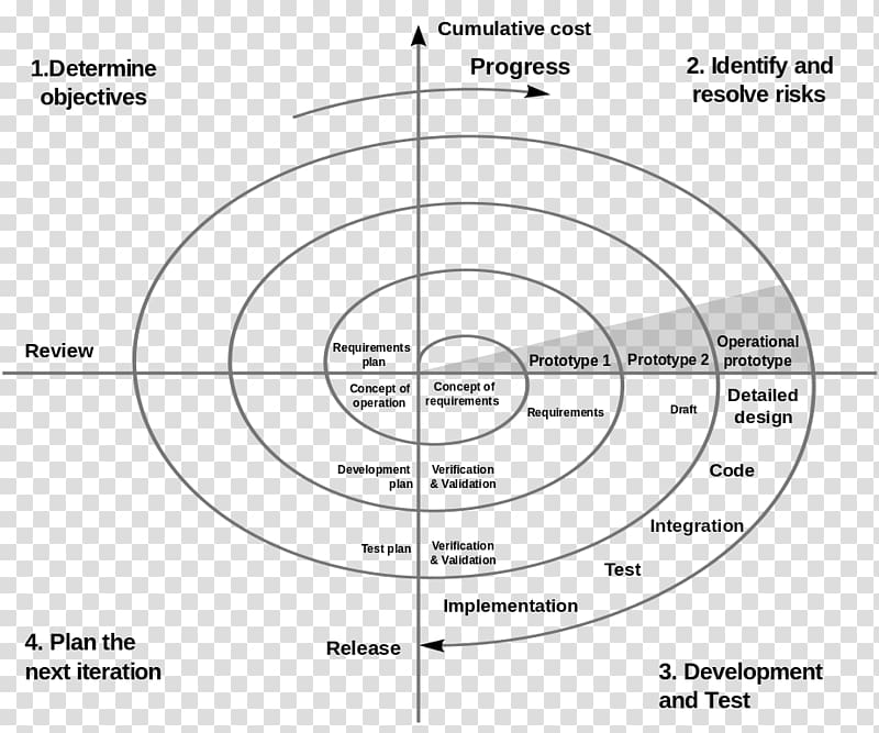 Spiral model Systems development life cycle Software development process Agile software development Waterfall model, 1988 transparent background PNG clipart