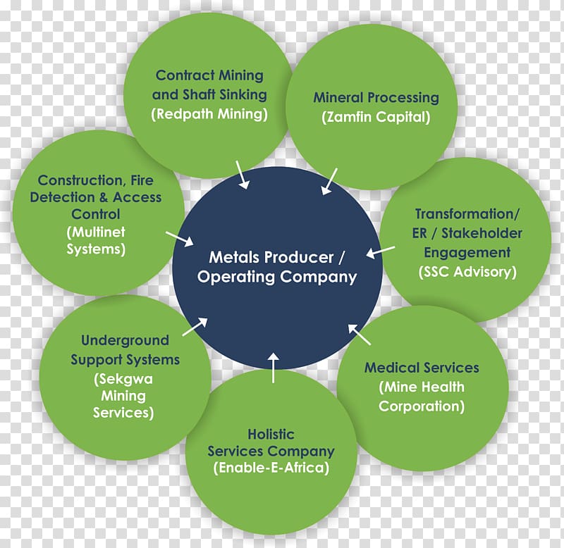 Brand Product design Organization Diagram, Management Objectives transparent background PNG clipart