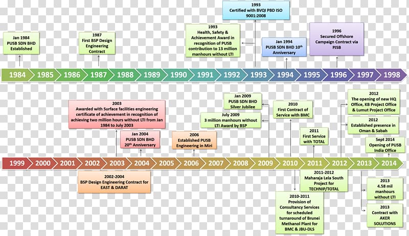 Paper History Chennai Letter Timeline, track transparent background PNG clipart