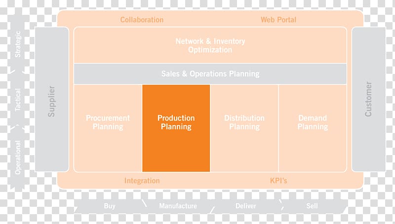 Material requirements planning Production Management Sales and operations planning, interview preparation flow chart transparent background PNG clipart